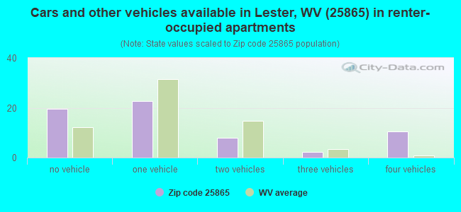 Cars and other vehicles available in Lester, WV (25865) in renter-occupied apartments