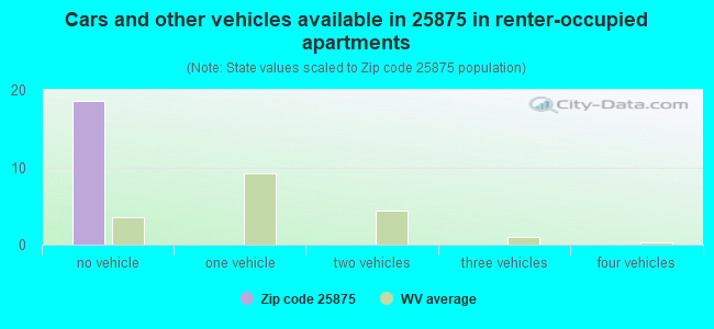 Cars and other vehicles available in 25875 in renter-occupied apartments