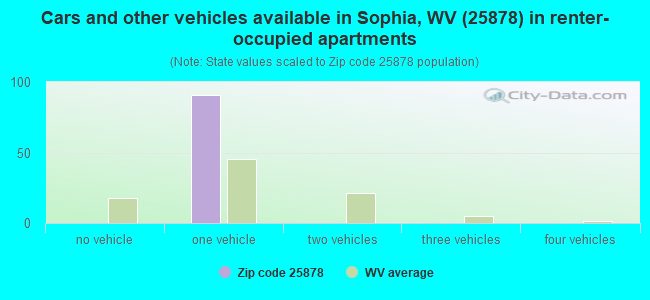 Cars and other vehicles available in Sophia, WV (25878) in renter-occupied apartments