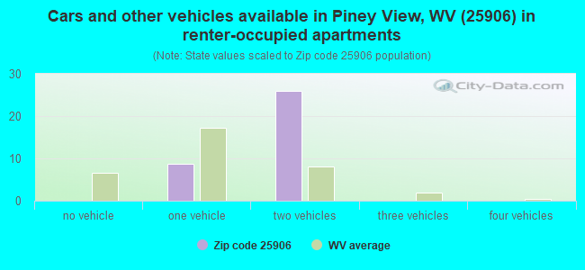 Cars and other vehicles available in Piney View, WV (25906) in renter-occupied apartments