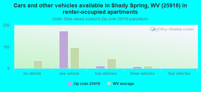 Cars and other vehicles available in Shady Spring, WV (25918) in renter-occupied apartments