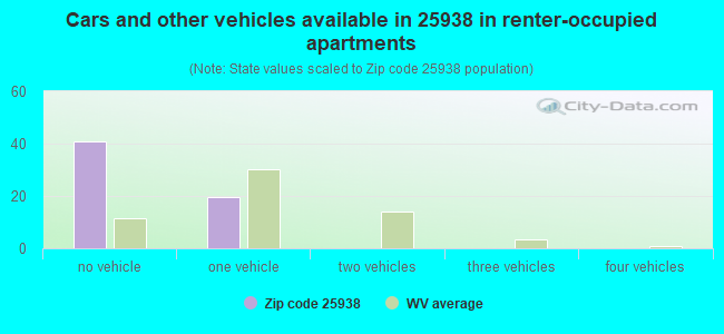 Cars and other vehicles available in 25938 in renter-occupied apartments