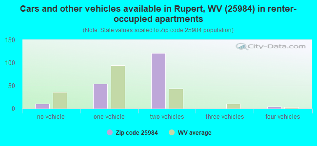 Cars and other vehicles available in Rupert, WV (25984) in renter-occupied apartments