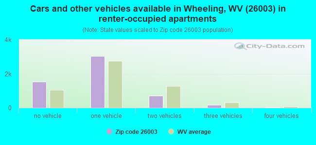 Cars and other vehicles available in Wheeling, WV (26003) in renter-occupied apartments