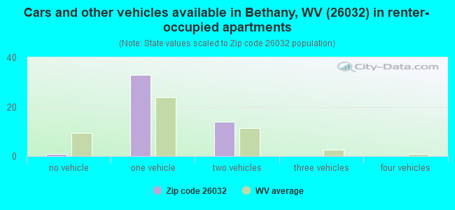 Cars and other vehicles available in Bethany, WV (26032) in renter-occupied apartments