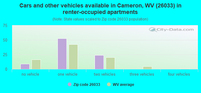 Cars and other vehicles available in Cameron, WV (26033) in renter-occupied apartments
