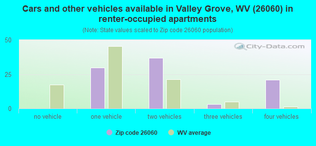 Cars and other vehicles available in Valley Grove, WV (26060) in renter-occupied apartments