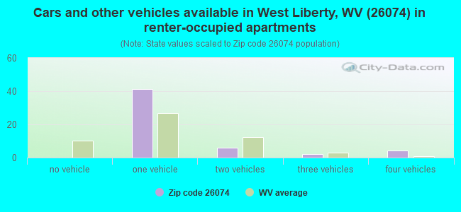 Cars and other vehicles available in West Liberty, WV (26074) in renter-occupied apartments