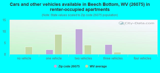 Cars and other vehicles available in Beech Bottom, WV (26075) in renter-occupied apartments