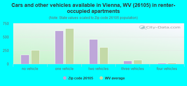 Cars and other vehicles available in Vienna, WV (26105) in renter-occupied apartments
