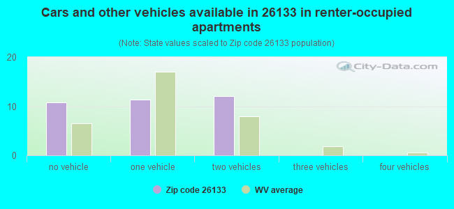 Cars and other vehicles available in 26133 in renter-occupied apartments