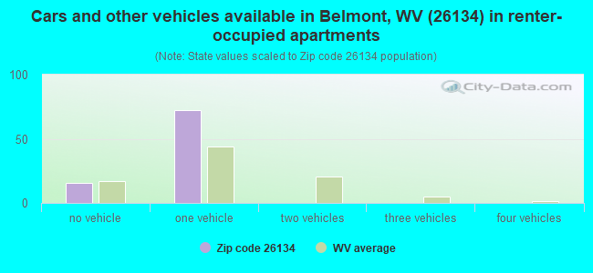 Cars and other vehicles available in Belmont, WV (26134) in renter-occupied apartments