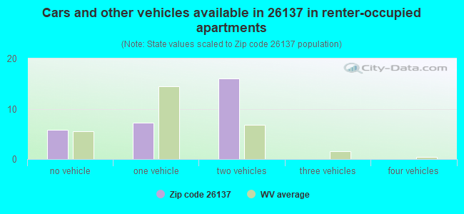 Cars and other vehicles available in 26137 in renter-occupied apartments
