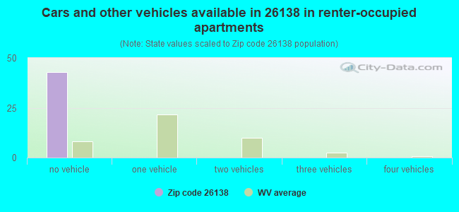 Cars and other vehicles available in 26138 in renter-occupied apartments