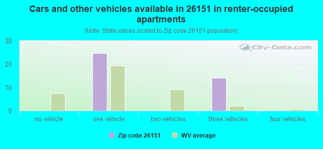 Cars and other vehicles available in 26151 in renter-occupied apartments