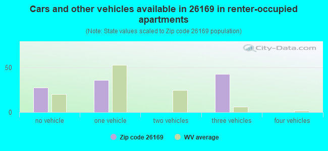 Cars and other vehicles available in 26169 in renter-occupied apartments