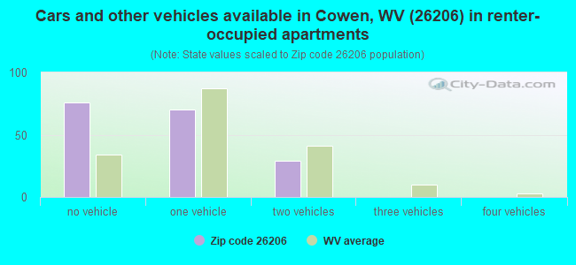 Cars and other vehicles available in Cowen, WV (26206) in renter-occupied apartments