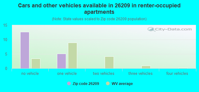 Cars and other vehicles available in 26209 in renter-occupied apartments