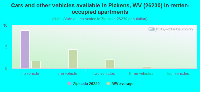 Cars and other vehicles available in Pickens, WV (26230) in renter-occupied apartments