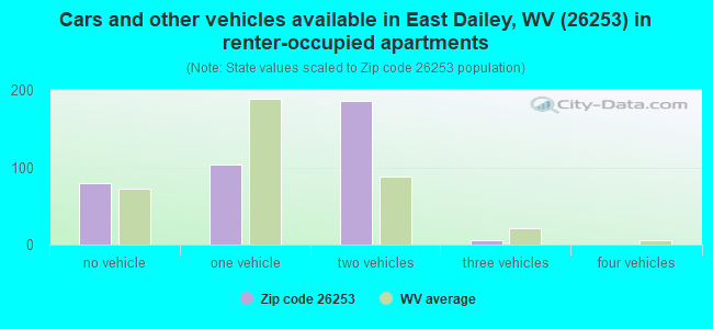 Cars and other vehicles available in East Dailey, WV (26253) in renter-occupied apartments