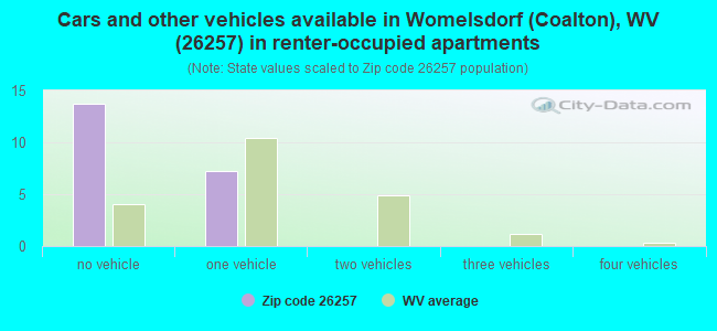 Cars and other vehicles available in Womelsdorf (Coalton), WV (26257) in renter-occupied apartments