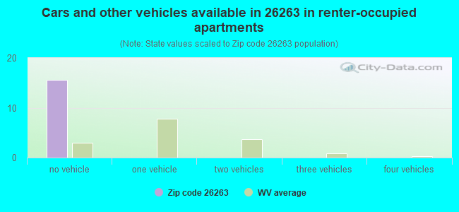 Cars and other vehicles available in 26263 in renter-occupied apartments