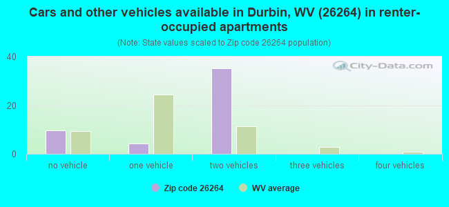 Cars and other vehicles available in Durbin, WV (26264) in renter-occupied apartments