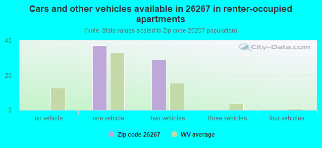 Cars and other vehicles available in 26267 in renter-occupied apartments