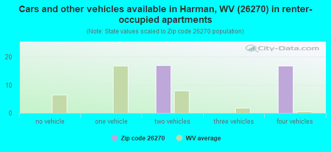 Cars and other vehicles available in Harman, WV (26270) in renter-occupied apartments