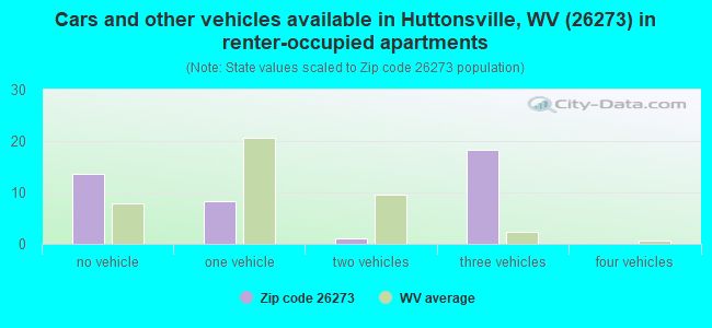 Cars and other vehicles available in Huttonsville, WV (26273) in renter-occupied apartments
