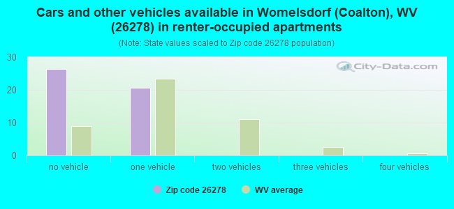 Cars and other vehicles available in Womelsdorf (Coalton), WV (26278) in renter-occupied apartments