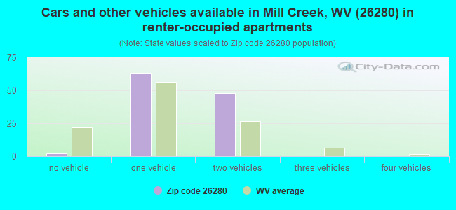 Cars and other vehicles available in Mill Creek, WV (26280) in renter-occupied apartments