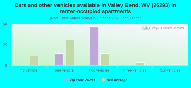 Cars and other vehicles available in Valley Bend, WV (26293) in renter-occupied apartments