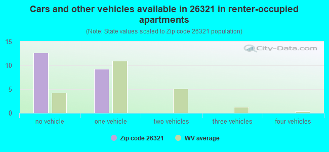 Cars and other vehicles available in 26321 in renter-occupied apartments