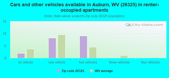 Cars and other vehicles available in Auburn, WV (26325) in renter-occupied apartments