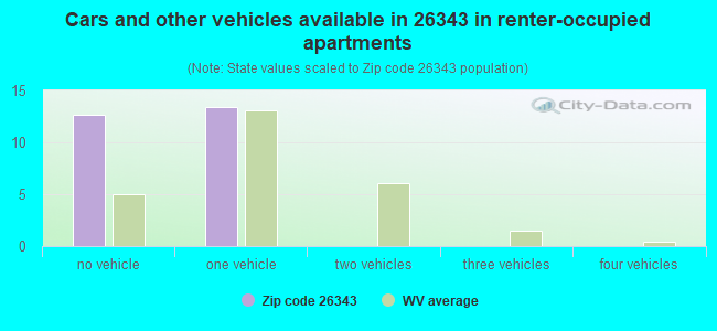 Cars and other vehicles available in 26343 in renter-occupied apartments