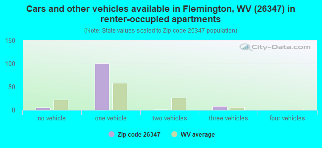 Cars and other vehicles available in Flemington, WV (26347) in renter-occupied apartments