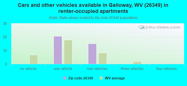 Cars and other vehicles available in Galloway, WV (26349) in renter-occupied apartments