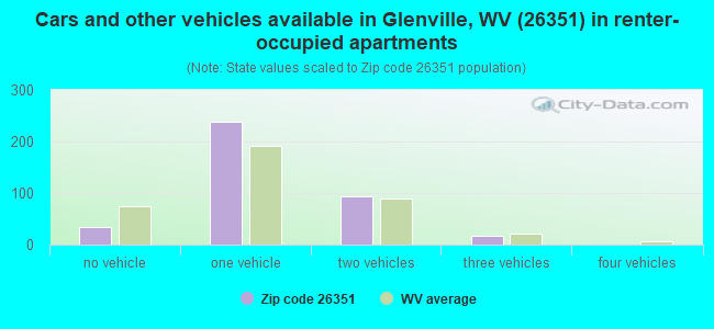 Cars and other vehicles available in Glenville, WV (26351) in renter-occupied apartments