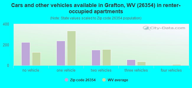 Cars and other vehicles available in Grafton, WV (26354) in renter-occupied apartments