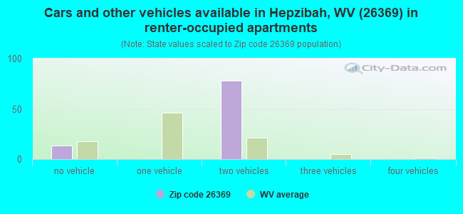 Cars and other vehicles available in Hepzibah, WV (26369) in renter-occupied apartments