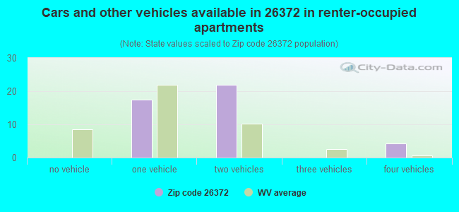 Cars and other vehicles available in 26372 in renter-occupied apartments