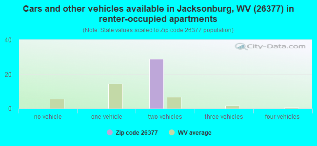 Cars and other vehicles available in Jacksonburg, WV (26377) in renter-occupied apartments