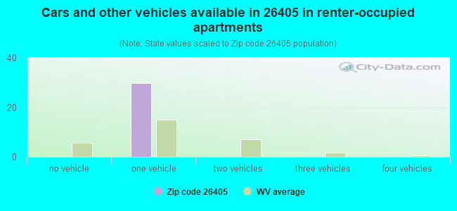Cars and other vehicles available in 26405 in renter-occupied apartments