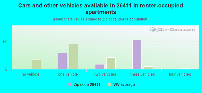 Cars and other vehicles available in 26411 in renter-occupied apartments