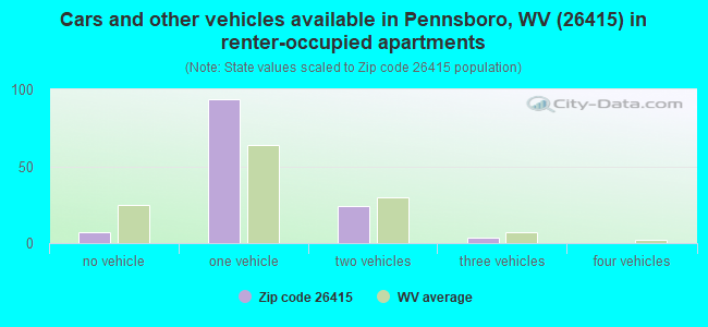 Cars and other vehicles available in Pennsboro, WV (26415) in renter-occupied apartments