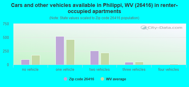 Cars and other vehicles available in Philippi, WV (26416) in renter-occupied apartments