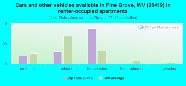 Cars and other vehicles available in Pine Grove, WV (26419) in renter-occupied apartments