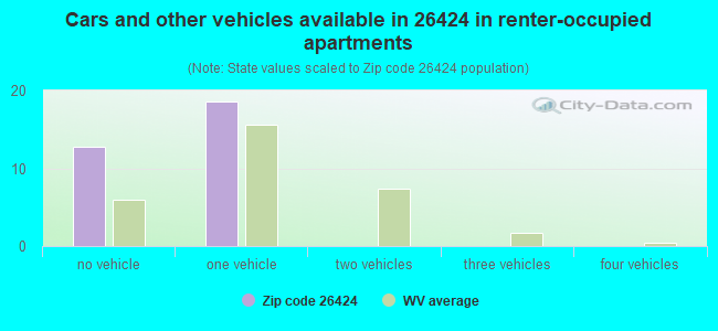 Cars and other vehicles available in 26424 in renter-occupied apartments