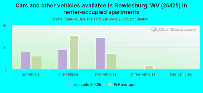 Cars and other vehicles available in Rowlesburg, WV (26425) in renter-occupied apartments